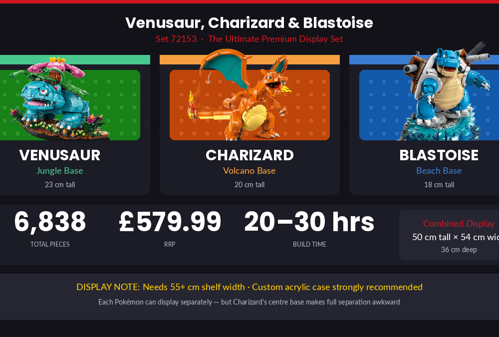 LEGO Pokémon Venusaur, Charizard and Blastoise (72153) — Best premium display set