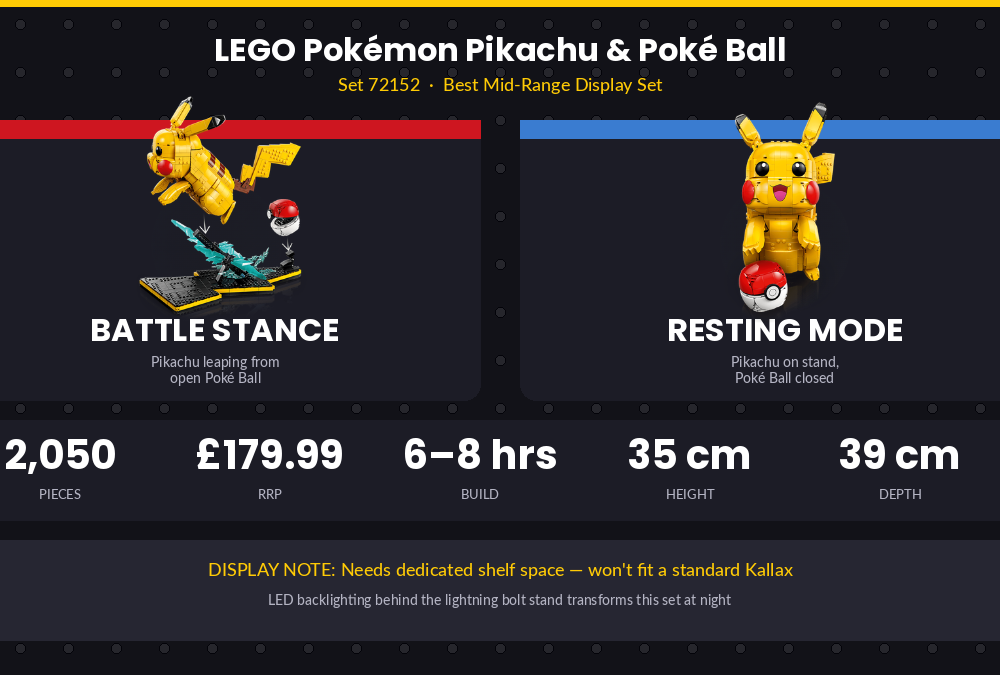 LEGO Pokémon Pikachu and Poké Ball (72152) — Best mid-range display set